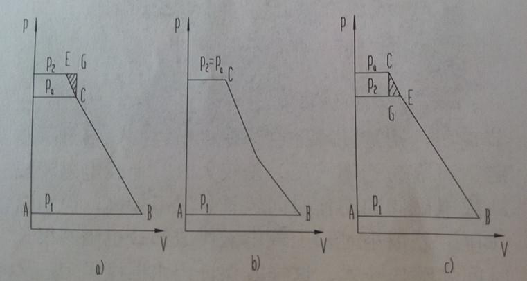 排气压力与压缩终了压力的三种关系