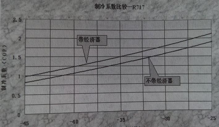 经济器循环对制冷系数的影响