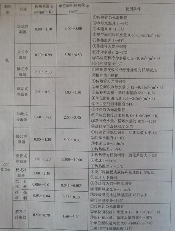 冷库设备水冷式冷凝器传热系数k值和单位面积热负荷参数